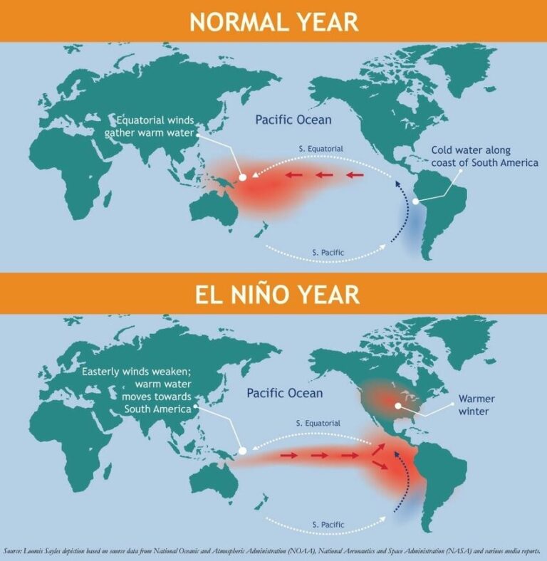 EL Nino-A Republic at the Crossroads of Climate, Governance, and Civilisation