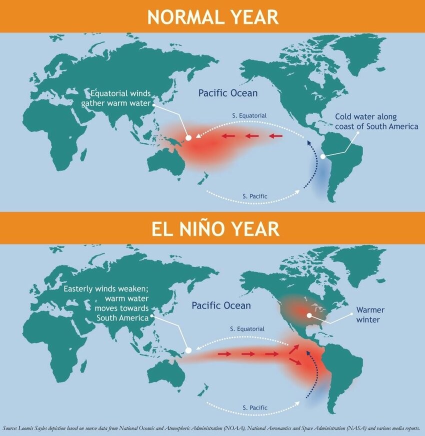 EL Nino-A Republic at the Crossroads of Climate, Governance, and Civilisation